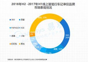 360領跑，中小廠商份額收縮 易觀行車記錄儀行業報告揭示軟件驅動新格局